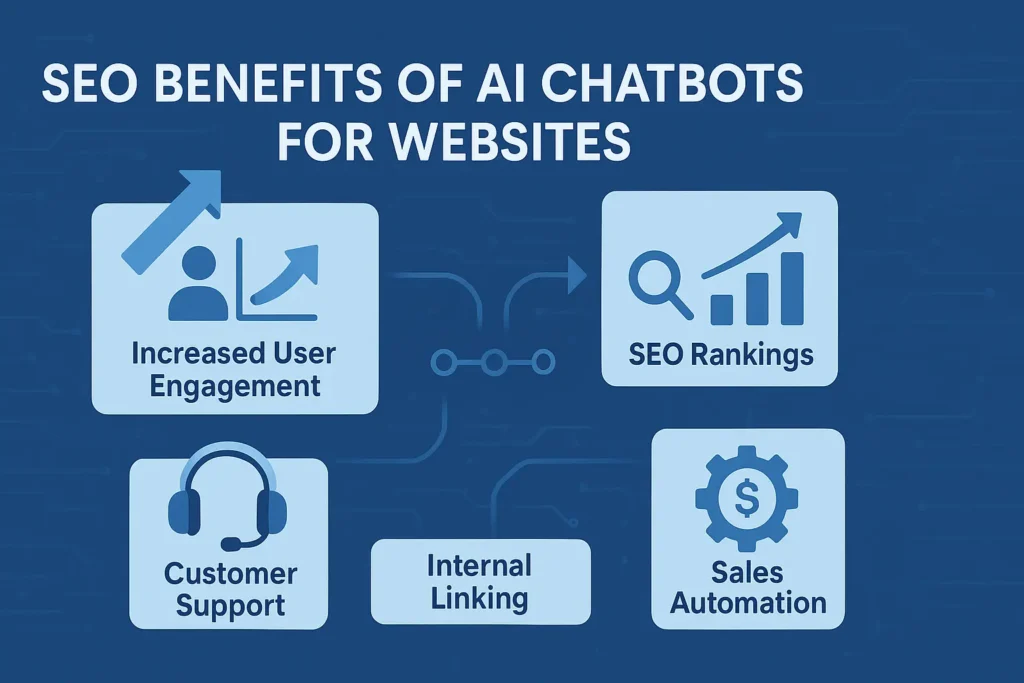 SEO benefits infographic, highlighting how AI-Powered Chatbots For Websites improve engagement, rankings, support, sales, and internal linking.
